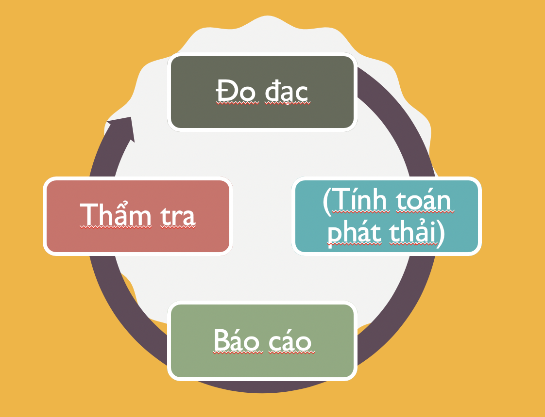 Hệ thống MRV (Measurement – Reporting – Verification) – Khung đo lường và báo cáo phát thải cho doanh nghiệp